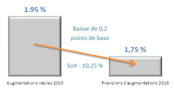 Prévisions-augmentations-salariales-2016-348x190